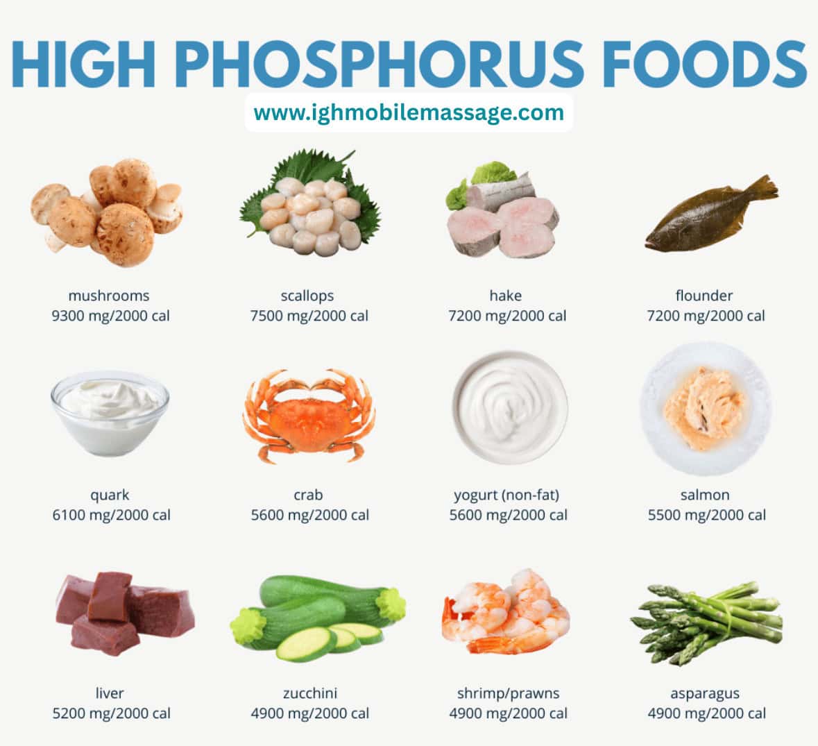 High phosphorus foods list with mg per calorie.
